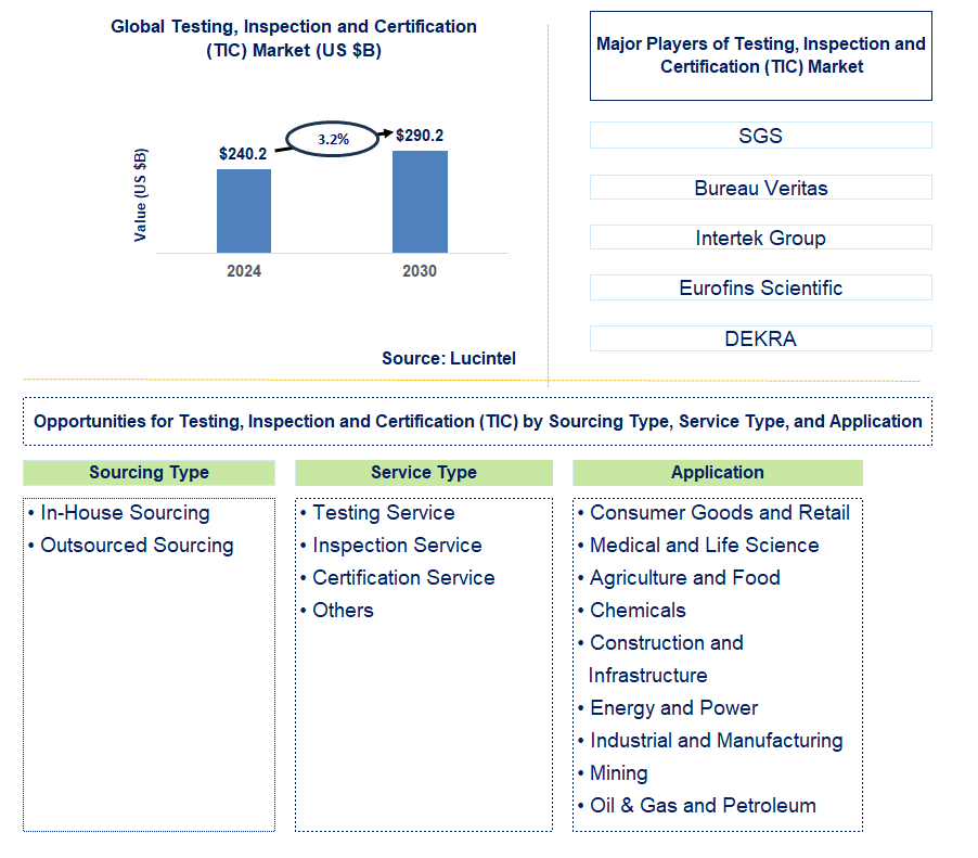 Testing, Inspection and Certification (TIC) Trends and Forecast